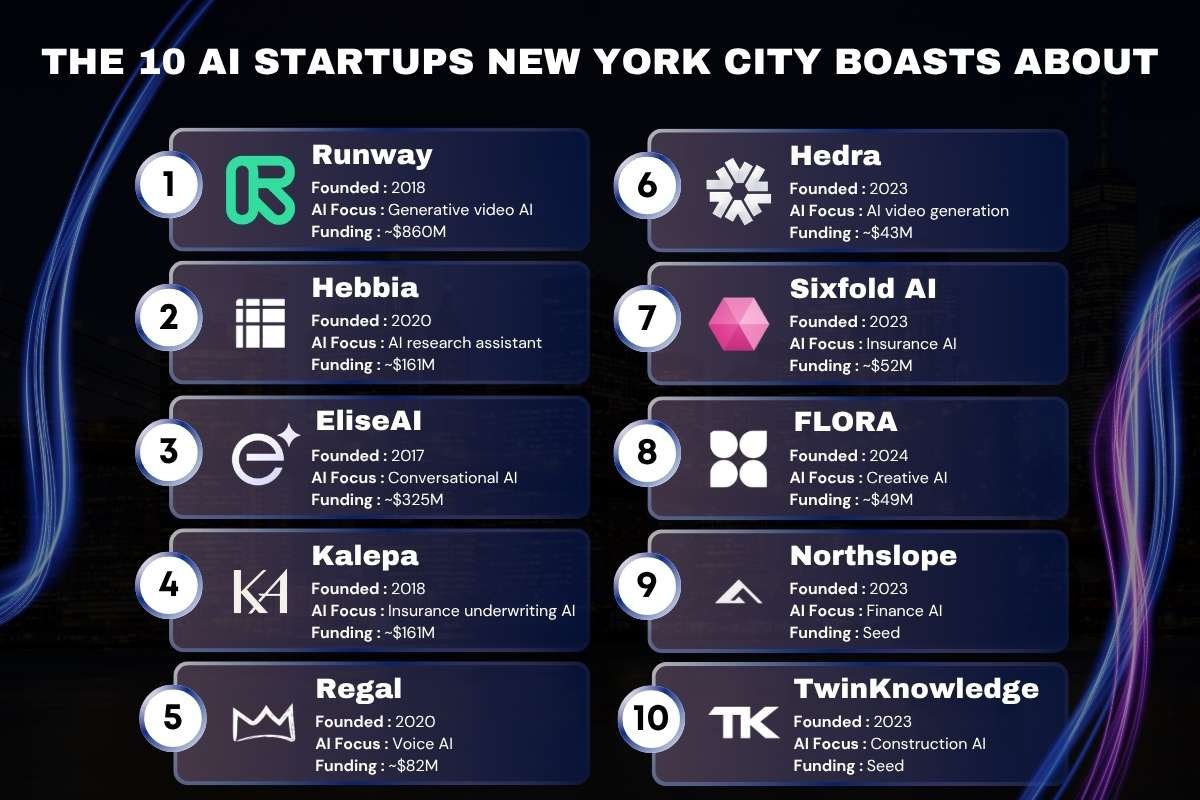AI Startups New York City: Top 10 Companies in 2026 | NYC Business World