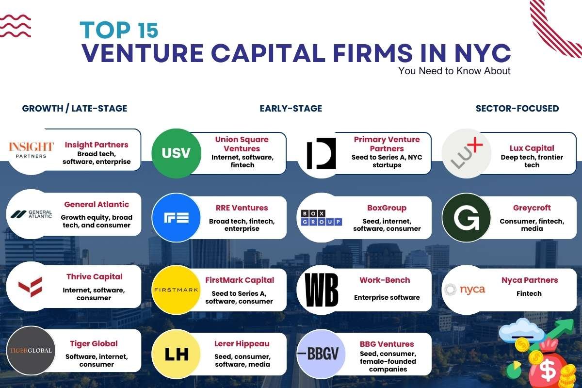 Top 15 Venture Capital Firms in NYC You Need to Know About | NYC Business World