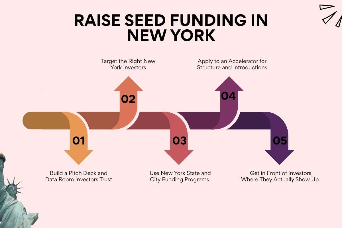 How to Raise Seed Funding in New York? A Founder’s Playbook | NYC Business World
