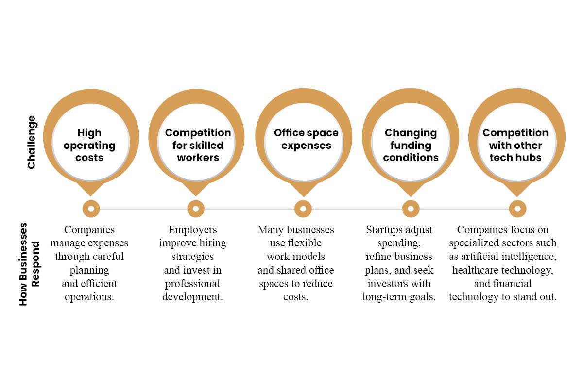From SoHo to Silicon Alley: Inside the Rise of NYC Innovation | NYC Business World